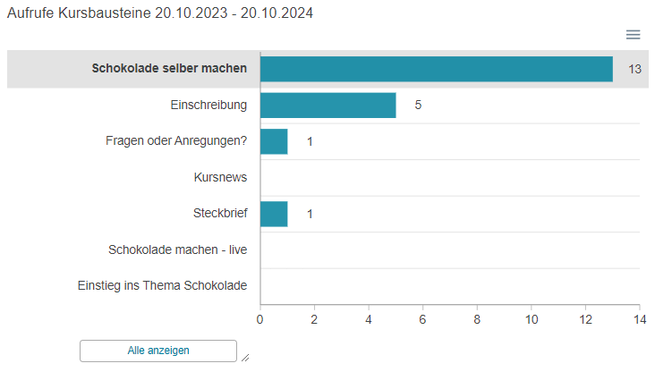 Kursstatistik in der Lernplattform OPAL. Die Aufrufe der Kursbausteine werden als Balkendiagramm dargestellt.