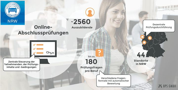 Infografik zu den digitalen Abschlussprüfungen des Landesverbands des KFZ-Gewerbes NRW. Ca. 2560 Auszubildende beantworten pro Beruf bis zu 180 Fragen an 44 Standorten in Nordrhein-Westfalen.